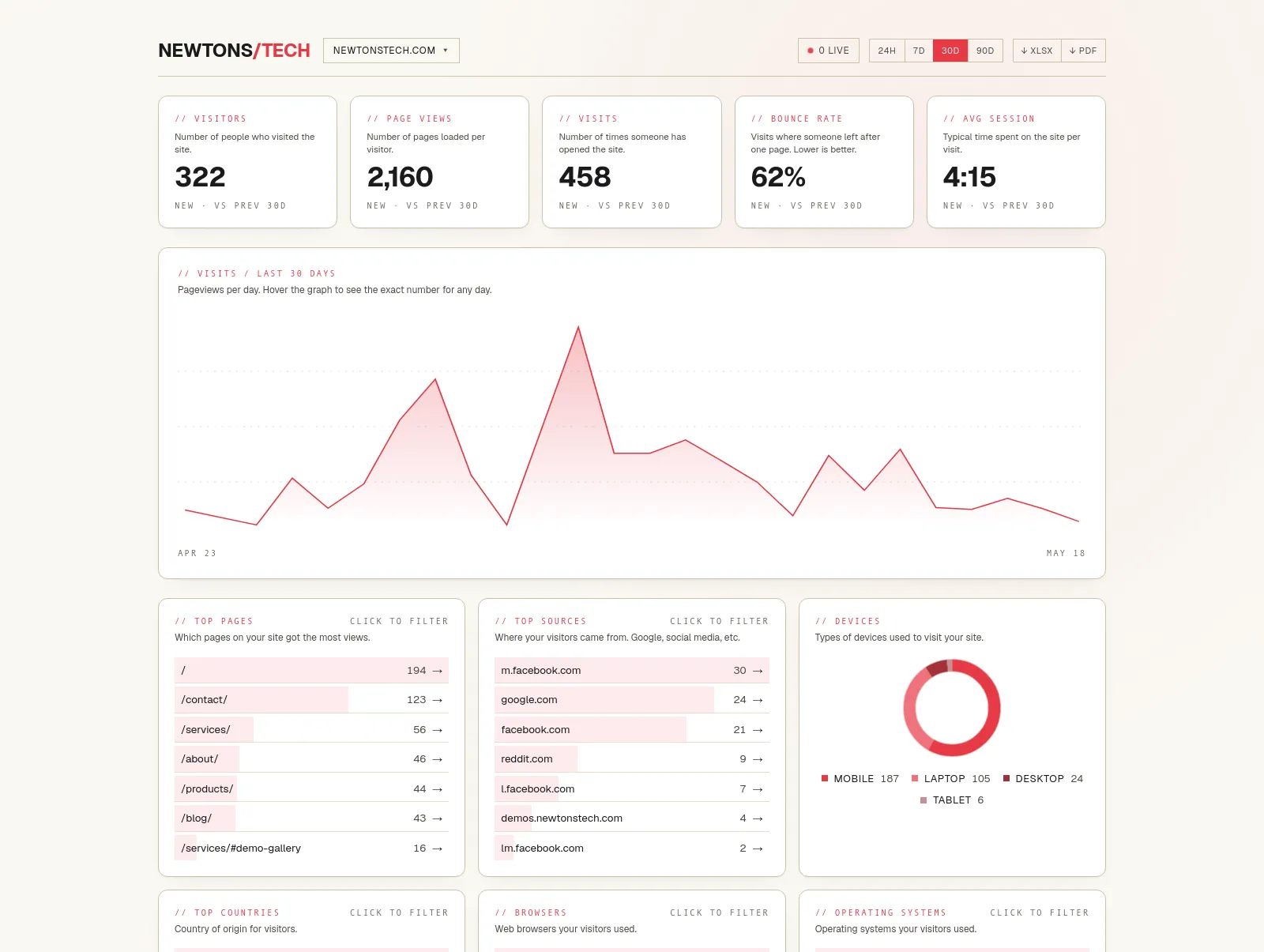 NEWTONS/TECH analytics dashboard for newtonstech.com, showing visitor and engagement KPIs, a 30-day visits chart, and panels for top pages, top sources, and devices.
